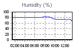 Humidity Graph Thumbnail