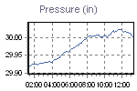 Pressure Graph Thumbnail