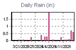 Daily Rain Graph Thumbnail