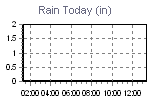 Today's Rainfall Graph Thumbnail