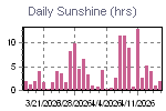 Daily Rain Graph Thumbnail