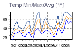 Temp Min/Max Graph Thumbnail