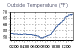 Temperature Graph Thumbnail