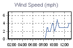 Wind Graph Thumbnail